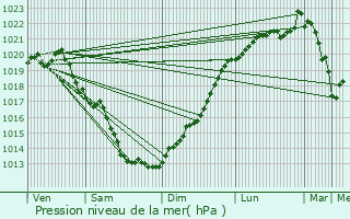 Graphe de la pression atmosphrique prvue pour La Chapelle-Neuve