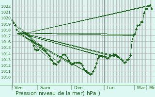 Graphe de la pression atmosphrique prvue pour Le Poir-sur-Vie