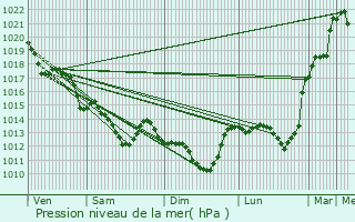 Graphe de la pression atmosphrique prvue pour La Verrie