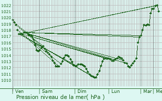 Graphe de la pression atmosphrique prvue pour La Guyonnire