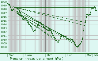 Graphe de la pression atmosphrique prvue pour Dammartin-en-Gole