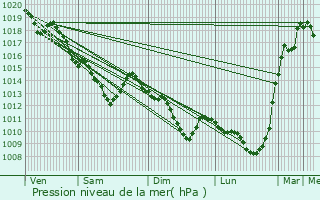 Graphe de la pression atmosphrique prvue pour Survilliers