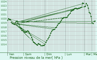 Graphe de la pression atmosphrique prvue pour Larmor-Plage