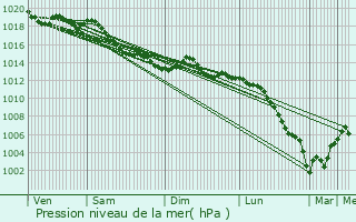 Graphe de la pression atmosphrique prvue pour Cercottes