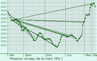 Graphe de la pression atmosphrique prvue pour Saint-Hilaire-de-Loulay