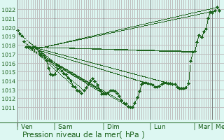 Graphe de la pression atmosphrique prvue pour Saint-Jean-de-Monts