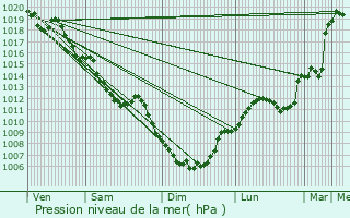 Graphe de la pression atmosphrique prvue pour Saint-Urcize