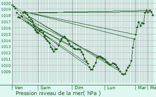 Graphe de la pression atmosphrique prvue pour Louveciennes