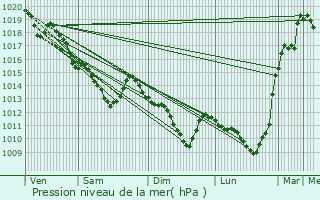 Graphe de la pression atmosphrique prvue pour Rambouillet