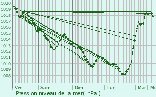 Graphe de la pression atmosphrique prvue pour Coye-la-Fort