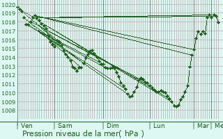 Graphe de la pression atmosphrique prvue pour Poissy