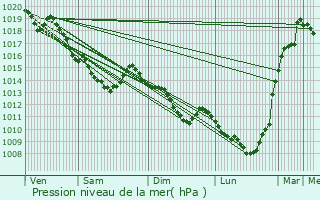 Graphe de la pression atmosphrique prvue pour Gournay-en-Bray