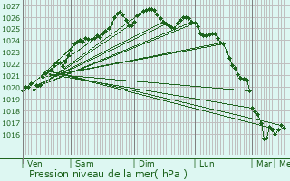 Graphe de la pression atmosphrique prvue pour Pac