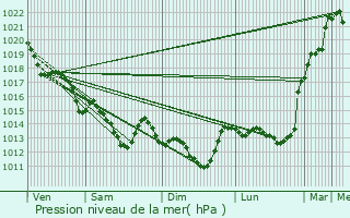 Graphe de la pression atmosphrique prvue pour Machecoul