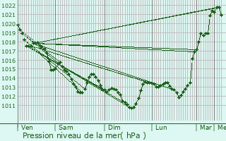 Graphe de la pression atmosphrique prvue pour Haute-Goulaine