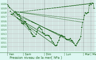 Graphe de la pression atmosphrique prvue pour Savign-l