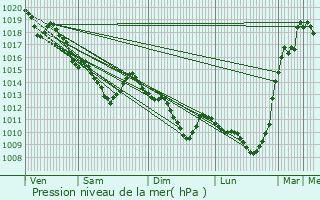 Graphe de la pression atmosphrique prvue pour Bessancourt