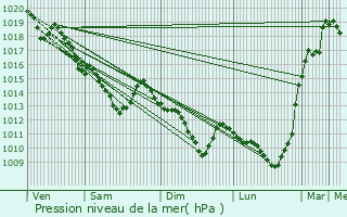 Graphe de la pression atmosphrique prvue pour Beynes