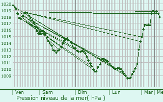 Graphe de la pression atmosphrique prvue pour Verneuil-sur-Seine