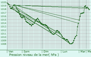 Graphe de la pression atmosphrique prvue pour Gancourt-Saint-tienne