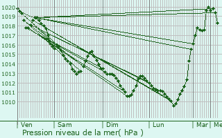 Graphe de la pression atmosphrique prvue pour Villiers-sous-Mortagne