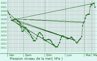 Graphe de la pression atmosphrique prvue pour Couron