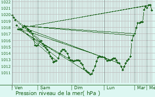 Graphe de la pression atmosphrique prvue pour La Roche-Blanche