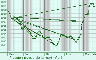 Graphe de la pression atmosphrique prvue pour Le Cellier