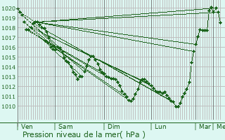 Graphe de la pression atmosphrique prvue pour Bellavilliers