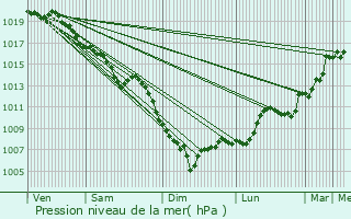 Graphe de la pression atmosphrique prvue pour Flaine