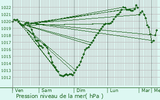 Graphe de la pression atmosphrique prvue pour Le Folgot