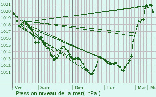 Graphe de la pression atmosphrique prvue pour Chteau-Gontier