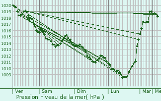 Graphe de la pression atmosphrique prvue pour Freneuse