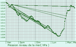 Graphe de la pression atmosphrique prvue pour Bihorel