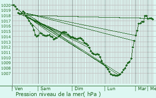 Graphe de la pression atmosphrique prvue pour Camiers