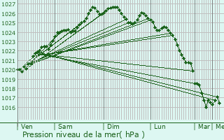 Graphe de la pression atmosphrique prvue pour Arradon