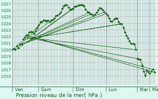 Graphe de la pression atmosphrique prvue pour Brech