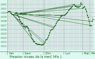 Graphe de la pression atmosphrique prvue pour Saint-Pol-de-Lon