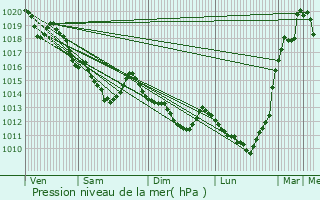 Graphe de la pression atmosphrique prvue pour Neuville-prs-Ses