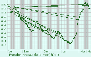 Graphe de la pression atmosphrique prvue pour La Sauvagre