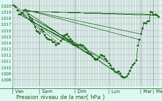 Graphe de la pression atmosphrique prvue pour Roumare