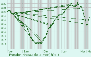 Graphe de la pression atmosphrique prvue pour Plouescat