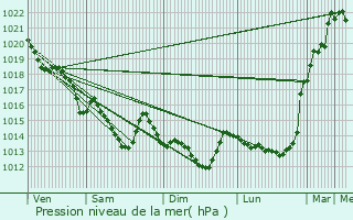 Graphe de la pression atmosphrique prvue pour Saint-Molf