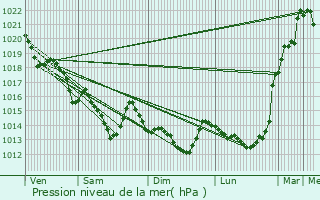 Graphe de la pression atmosphrique prvue pour Billiers