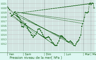 Graphe de la pression atmosphrique prvue pour Retiers