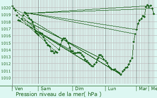 Graphe de la pression atmosphrique prvue pour Domfront