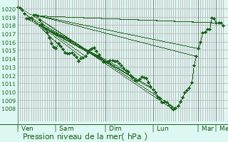 Graphe de la pression atmosphrique prvue pour Belleville-en-Caux