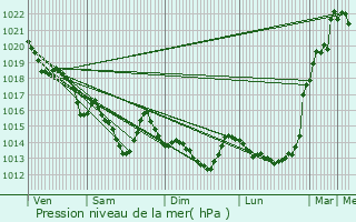 Graphe de la pression atmosphrique prvue pour Sarzeau