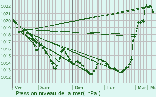 Graphe de la pression atmosphrique prvue pour le-aux-Moines