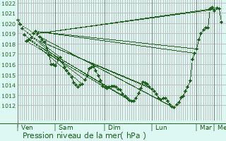 Graphe de la pression atmosphrique prvue pour Guer